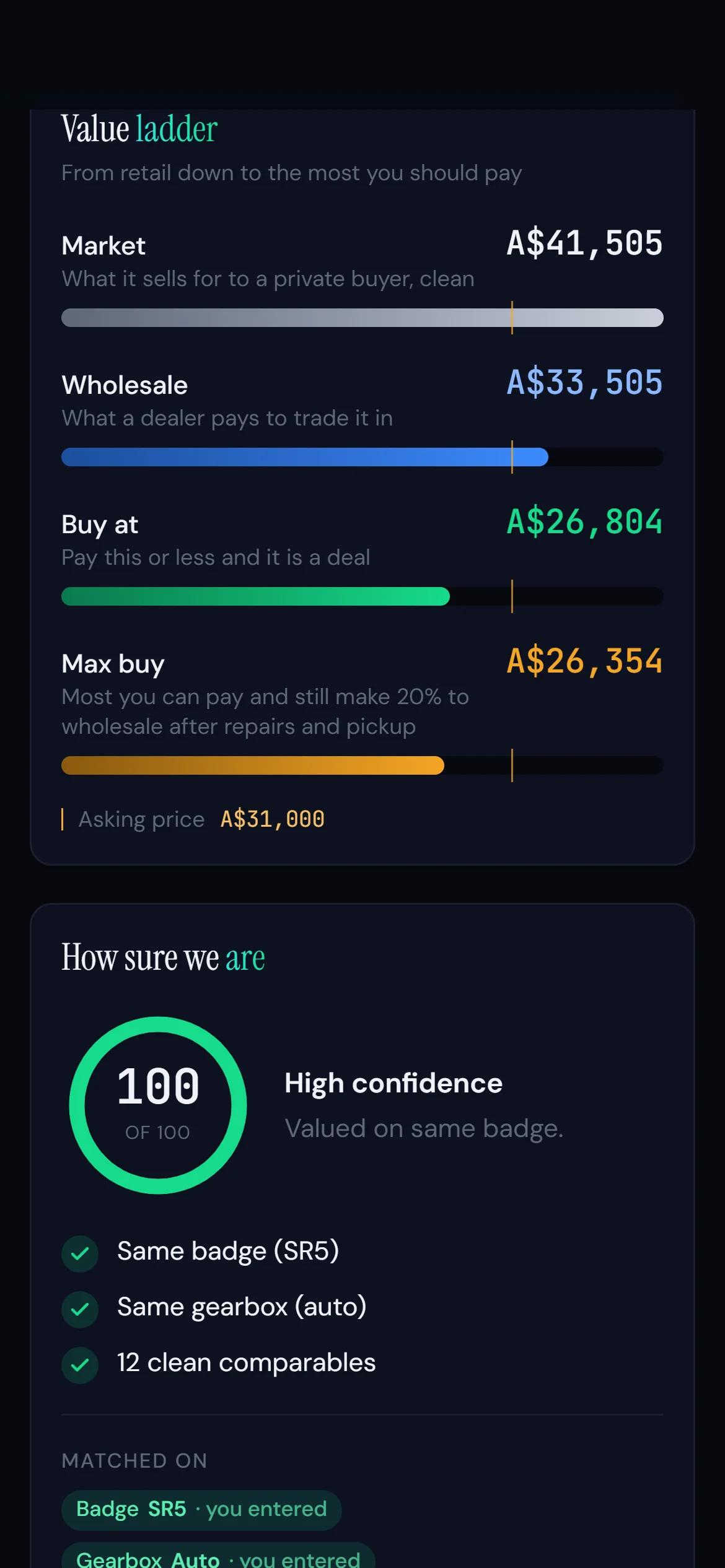 The value ladder in a CarHawk valuation: market A$41,505, wholesale A$33,505, buy at A$26,804, max buy A$26,354, with a confidence score of 100
